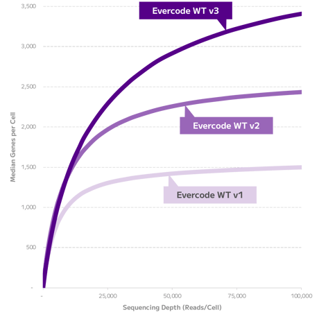 Single Cell Sequencing Single Cell Sequencing