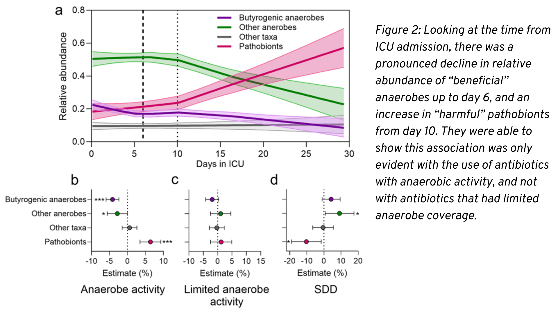 Figure Looking at the time from ICU admission, there was a pronounced decline in relative abundance of “beneficial” anaerobes up to day 6, and an increase in “harmful” pathobionts from day 10. The