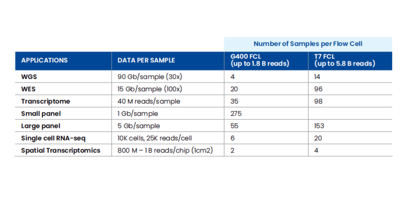 MGI NGS Table